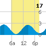 Tide chart for Sewells Point, Virginia on 2025/06/17