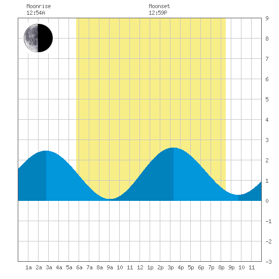 Tide chart for Sewells Point on 2025/06/18
