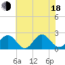 Tide chart for Sewells Point, Virginia on 2025/06/18