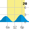 Tide chart for Sewells Point, Virginia on 2025/06/20
