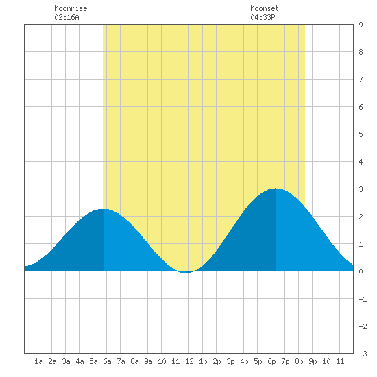 Tide chart for Sewells Point on 2025/06/21