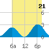 Tide chart for Sewells Point, Virginia on 2025/06/21