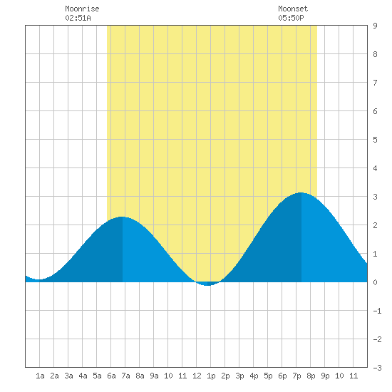 Tide chart for Sewells Point on 2025/06/22