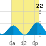 Tide chart for Sewells Point, Virginia on 2025/06/22