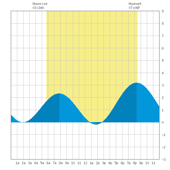 Tide chart for Sewells Point on 2025/06/23