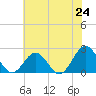 Tide chart for Sewells Point, Virginia on 2025/06/24