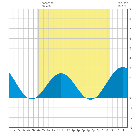 Tide chart for Sewells Point on 2025/06/26