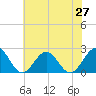 Tide chart for Sewells Point, Virginia on 2025/06/27