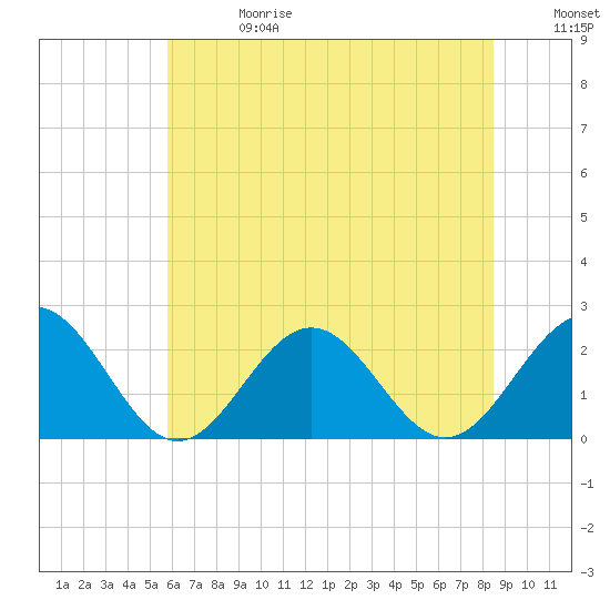 Tide chart for Sewells Point on 2025/06/28