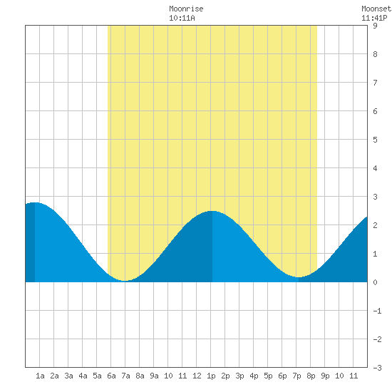 Tide chart for Sewells Point on 2025/06/29