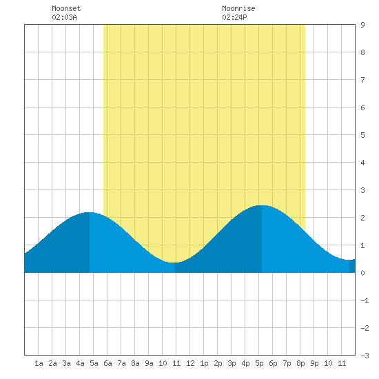 Tide chart for Sewells Point on 2025/06/04