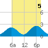 Tide chart for Sewells Point, Virginia on 2025/06/5