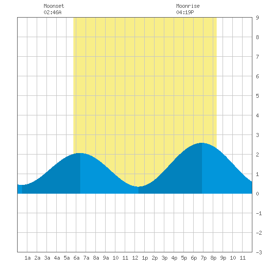 Tide chart for Sewells Point on 2025/06/06