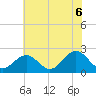 Tide chart for Sewells Point, Virginia on 2025/06/6