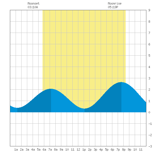 Tide chart for Sewells Point on 2025/06/07