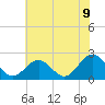 Tide chart for Sewells Point, Virginia on 2025/06/9