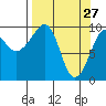 Tide chart for Shag Rock, Orca Inlet, Alaska on 2022/03/27