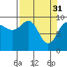 Tide chart for Shag Rock, Alaska on 2023/03/31