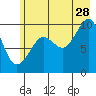 Tide chart for Shag Rock, Orca Inlet, Alaska on 2023/07/28