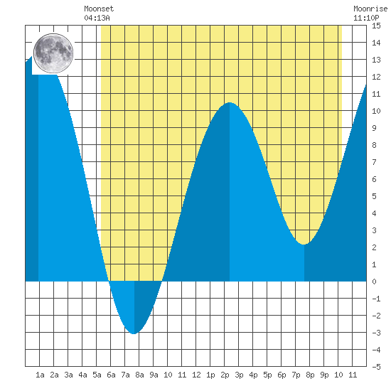 Tide Chart for 2023/08/1