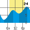 Tide chart for Shag Rock, Orca Inlet, Alaska on 2023/09/24