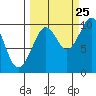 Tide chart for Shag Rock, Orca Inlet, Alaska on 2023/09/25