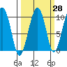 Tide chart for Shag Rock, Orca Inlet, Alaska on 2023/09/28