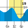 Tide chart for Shag Rock, Orca Inlet, Alaska on 2024/03/19