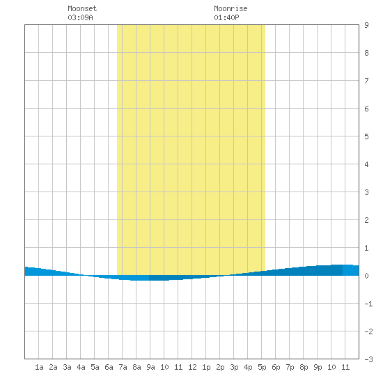 Tide Chart for 2021/01/24