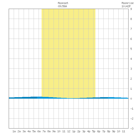 Tide Chart for 2021/02/2