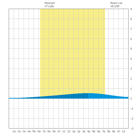 Tide Chart for 2021/08/23