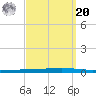 Tide chart for Shalimar, Fort Walton Beach, Florida on 2021/09/20