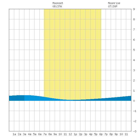 Tide Chart for 2021/10/22