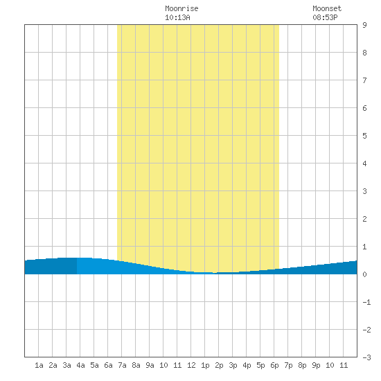 Tide Chart for 2021/10/9