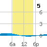 Tide chart for Shalimar, Fort Walton Beach, Florida on 2022/01/5