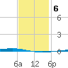 Tide chart for Shalimar, Fort Walton Beach, Florida on 2022/01/6