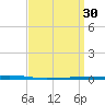 Tide chart for Shalimar, Fort Walton Beach, Florida on 2022/03/30