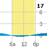 Tide chart for Shalimar, Fort Walton Beach, Florida on 2023/02/17