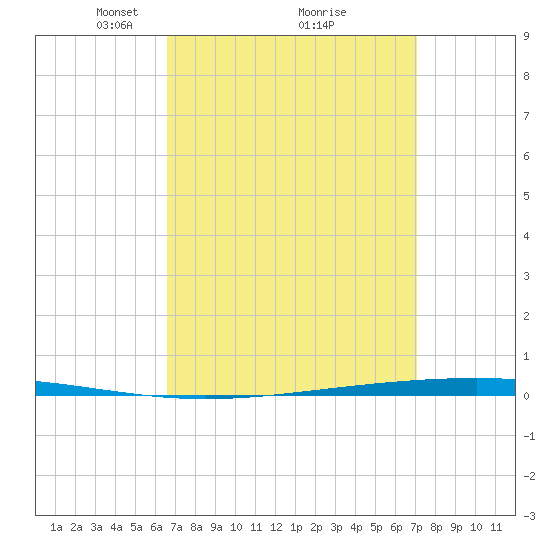 Tide Chart for 2023/03/30