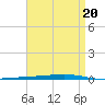 Tide chart for Shalimar, Fort Walton Beach, Florida on 2023/04/20
