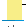 Tide chart for Shalimar, Fort Walton Beach, Florida on 2023/09/11