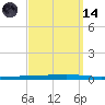 Tide chart for Shalimar, Fort Walton Beach, Florida on 2023/09/14