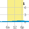 Tide chart for Shalimar, Fort Walton Beach, Florida on 2023/09/1