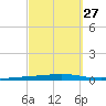 Tide chart for Shalimar, Fort Walton Beach, Florida on 2023/09/27