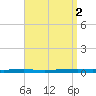 Tide chart for Shalimar, Fort Walton Beach, Florida on 2023/09/2