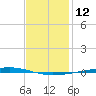 Tide chart for Shalimar, Fort Walton Beach, Florida on 2024/01/12