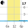 Tide chart for Shalimar, Fort Walton Beach, Florida on 2024/01/17