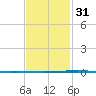 Tide chart for Shalimar, Fort Walton Beach, Florida on 2024/01/31