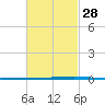 Tide chart for Shalimar, Fort Walton Beach, Florida on 2024/02/28