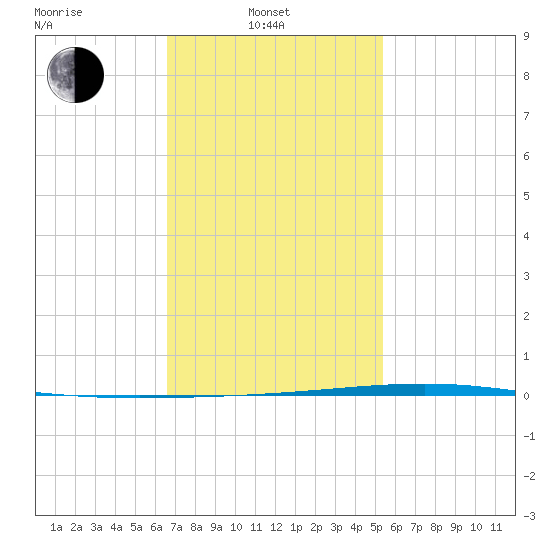 Tide Chart for 2024/02/2